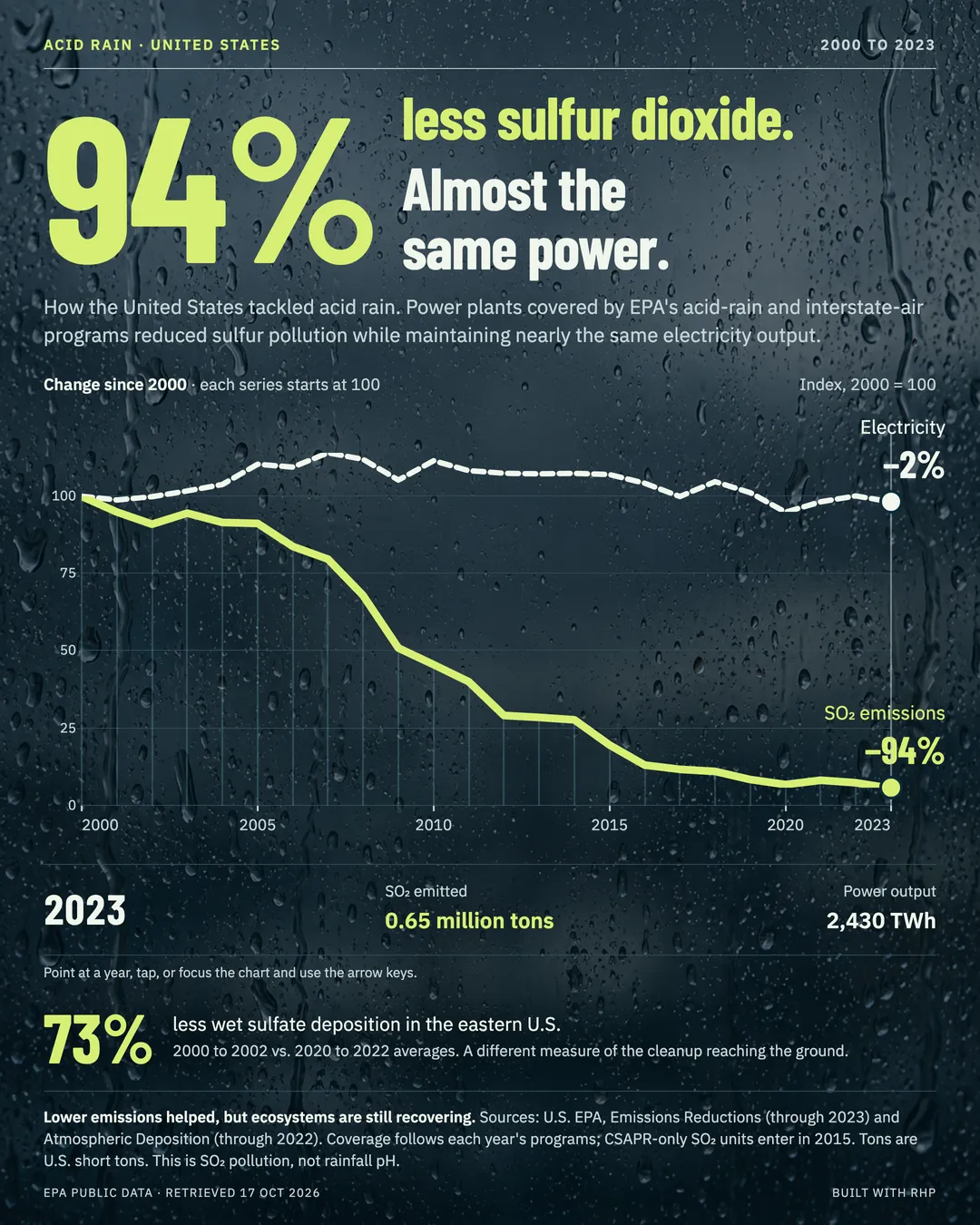 The acid-rain cleanup: EPA-covered U.S. power plants cut sulfur dioxide 94% while generating almost as much electricity.
