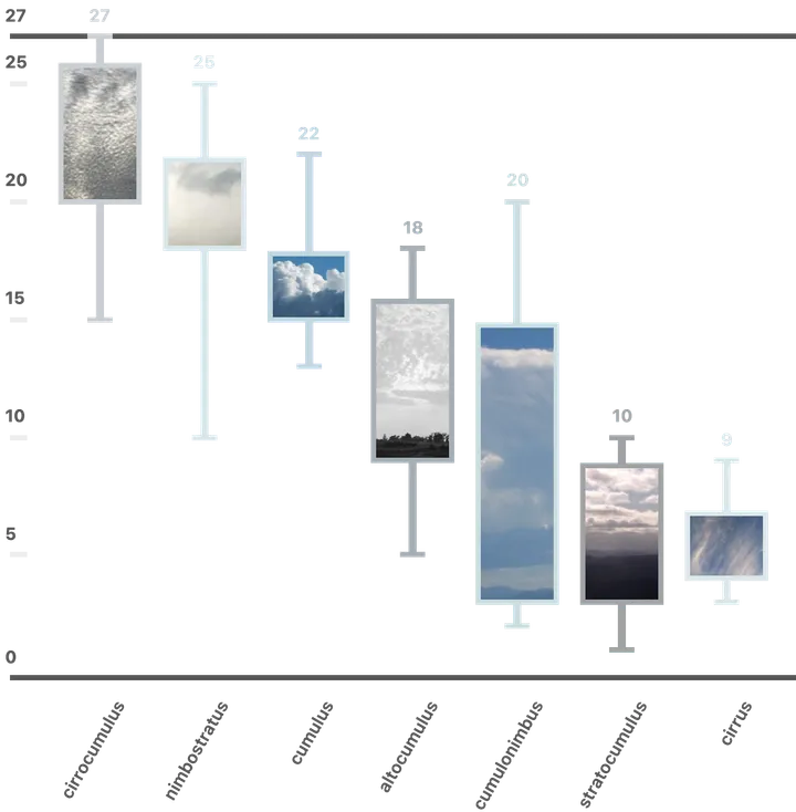 Box and whisker: Clouds (v1)
