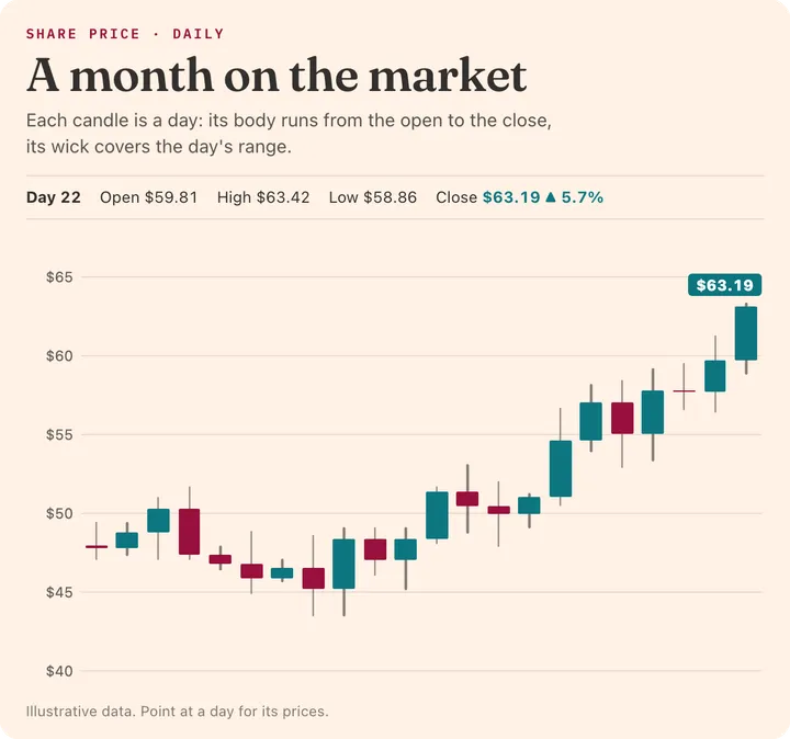 Candlestick: A month on the market
