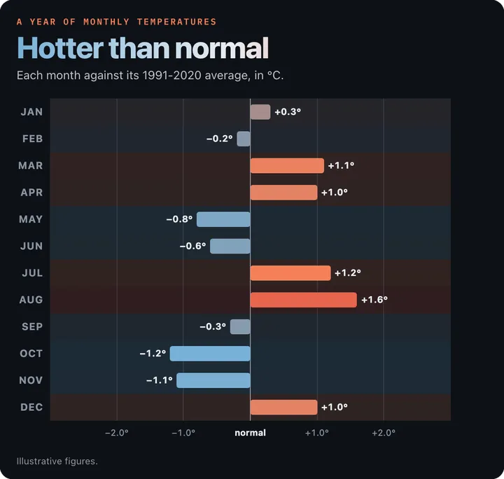 Diverging bars: Hotter than normal