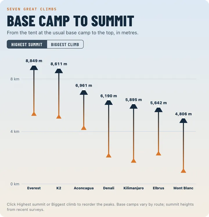 Dumbbell: Base camp to summit