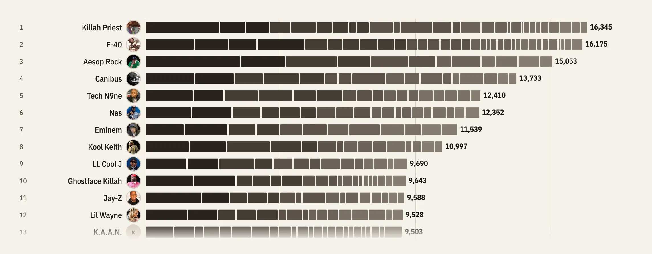 Every Word They Ever Rapped: the top of its ranking chart