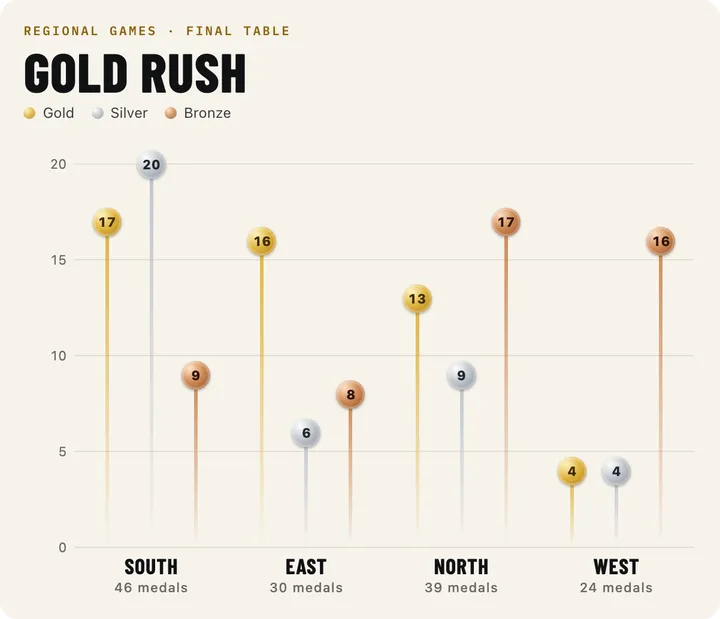 Grouped bars: Gold rush