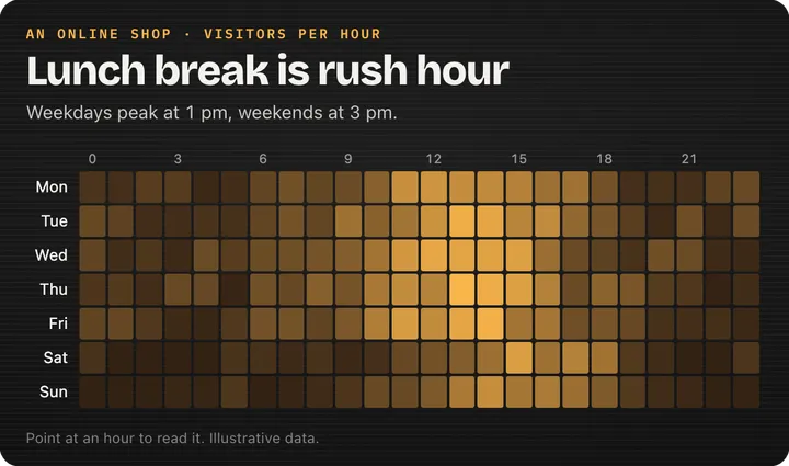 Heatmap: Lunch break is rush hour