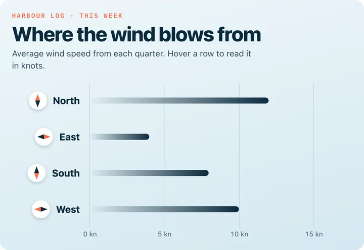 Values on hover: Where the wind blows from