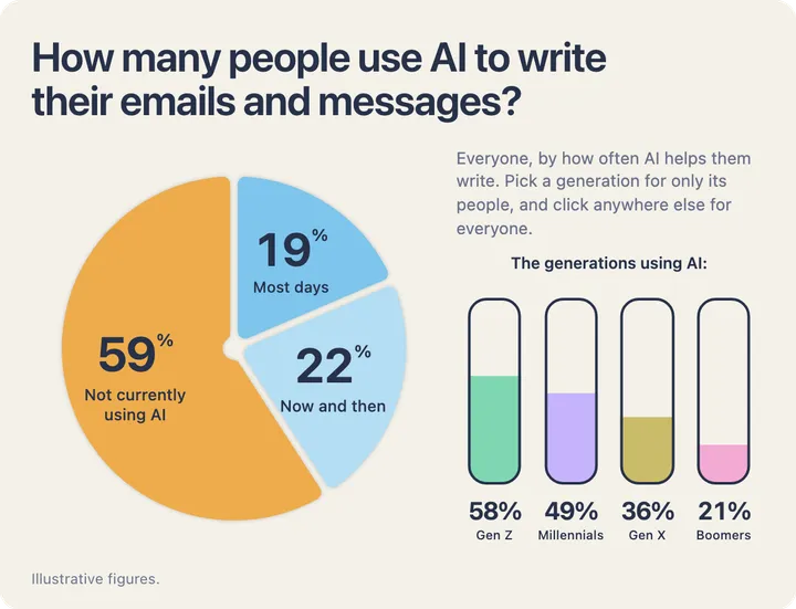 Multiple: Four in ten use AI to write