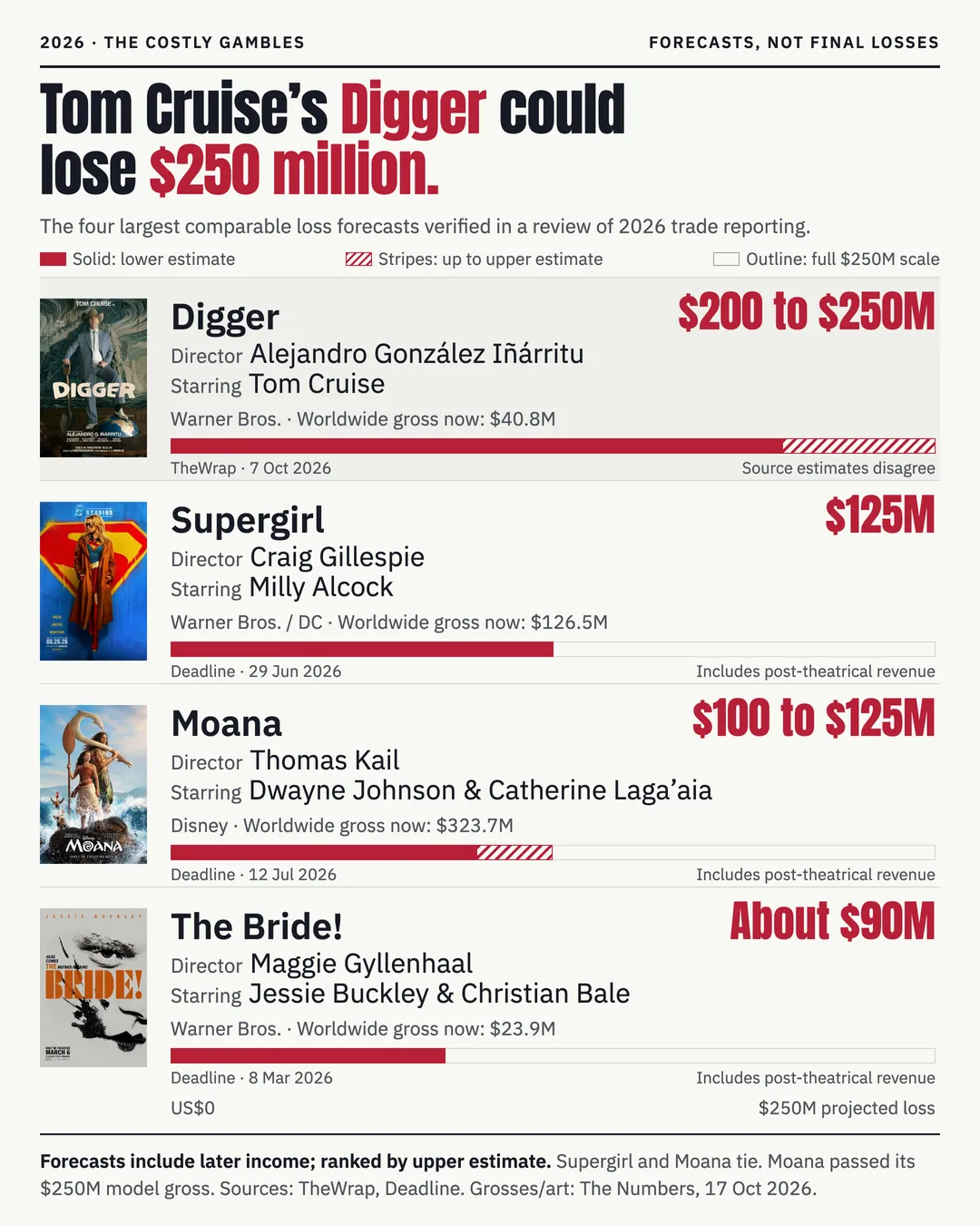 2026 movie loss forecasts: The biggest comparable trade forecasts, with directors and stars.
