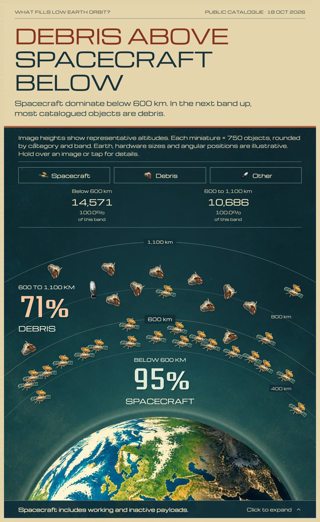 Debris above, spacecraft below: Spacecraft make up 95% of catalogued objects below 600 km; debris makes up 71% from 600 to 1,100 km.