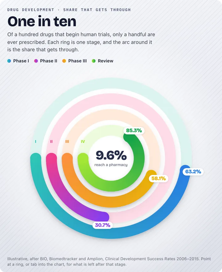 Radial bars: One in ten