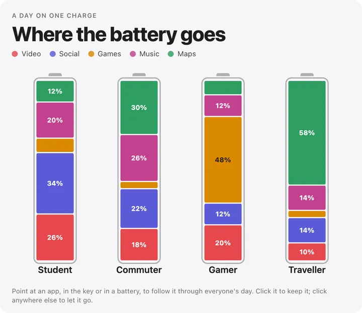 100% segmented bars: Where the battery goes