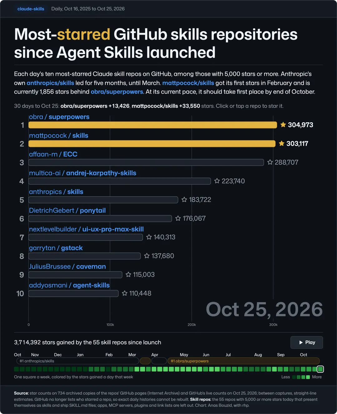 The skill repo race: GitHub's most-starred skill repos each day since Agent Skills launched; obra/superpowers leads mattpocock/skills by 1,856 stars.