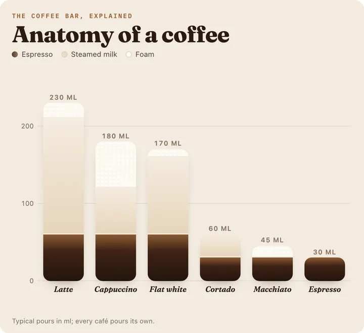 Stacked bars: Anatomy of a coffee