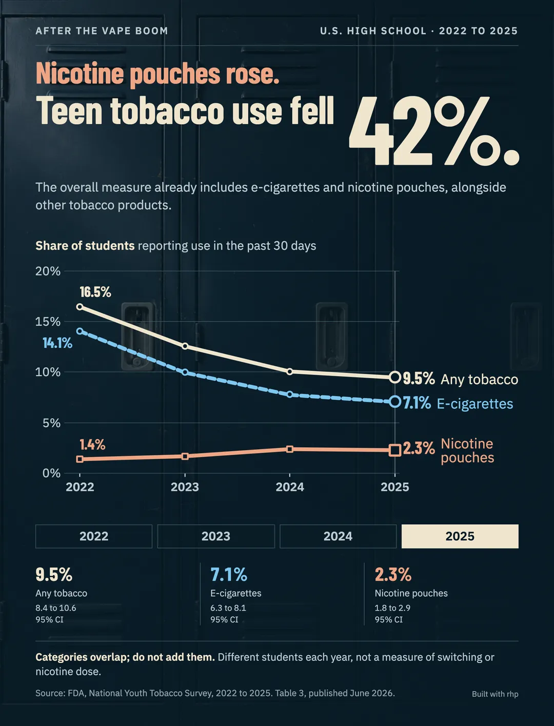 Teen tobacco use: U.S. high-school tobacco use fell 42% from 2022 to 2025, even as nicotine-pouch use rose.