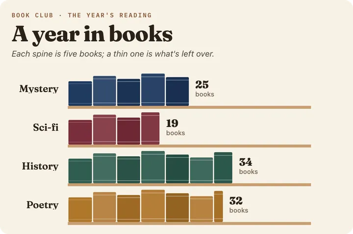 Unit bars: A year in books