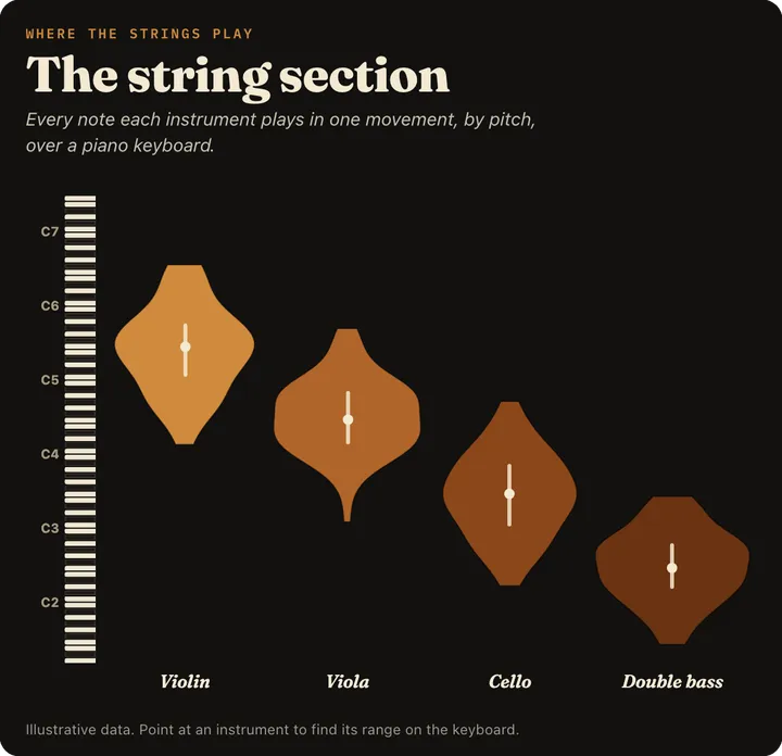 Violin: The string section