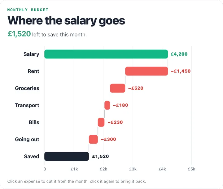 Waterfall: Where the salary goes